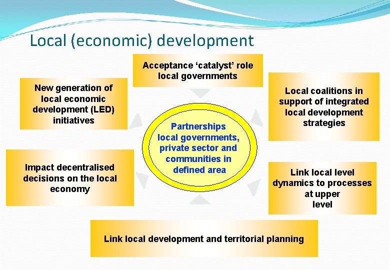Local (economic) development Acceptance ‘catalyst’ role local governments New generation of local economic development