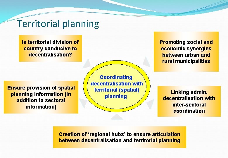 Territorial planning Is territorial division of country conducive to decentralisation? Ensure provision of spatial