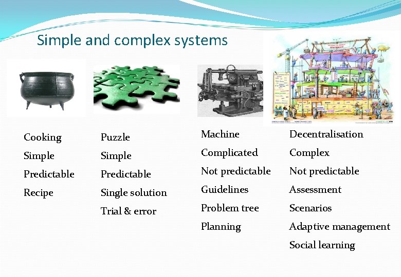 Simple and complex systems Cooking Puzzle Machine Decentralisation Simple Complicated Complex Predictable Not predictable