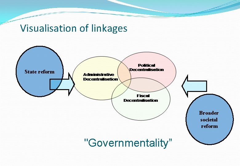 Visualisation of linkages State reform Broader societal reform "Governmentality” 