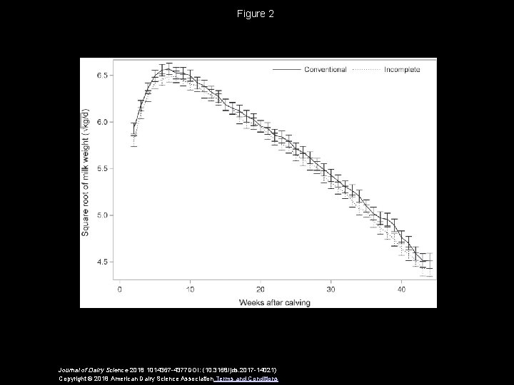 Figure 2 Journal of Dairy Science 2018 1014367 -4377 DOI: (10. 3168/jds. 2017 -14021)