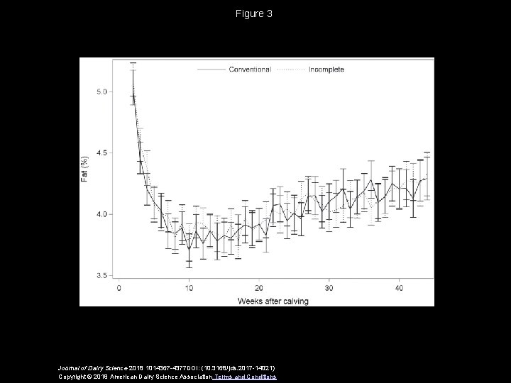 Figure 3 Journal of Dairy Science 2018 1014367 -4377 DOI: (10. 3168/jds. 2017 -14021)