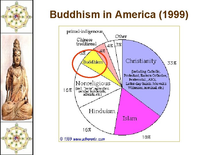Buddhism in America (1999) 
