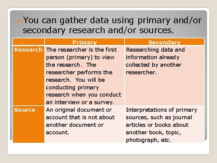  You can gather data using primary and/or secondary research and/or sources. Primary Secondary
