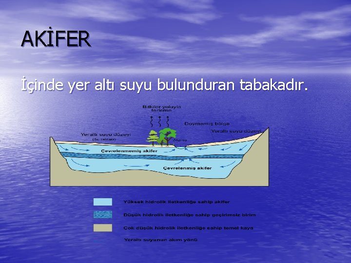 AKİFER İçinde yer altı suyu bulunduran tabakadır. 