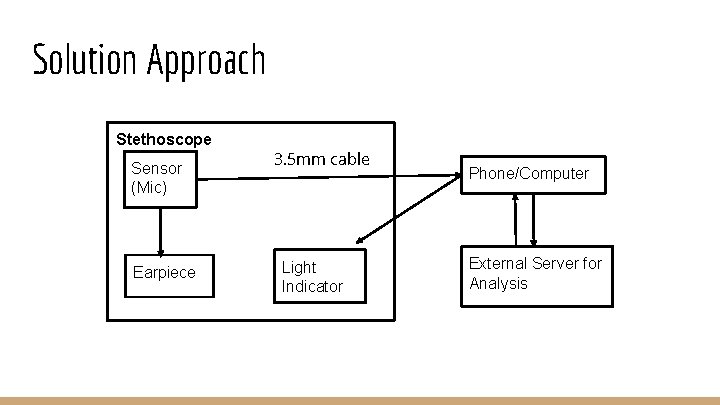 Solution Approach Stethoscope Sensor (Mic) Earpiece 3. 5 mm cable Light Indicator Phone/Computer External