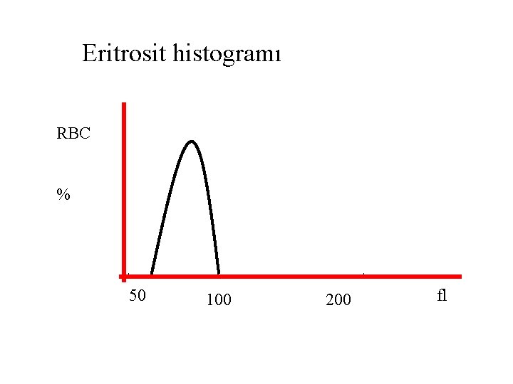 Eritrosit histogramı RBC % 50 100 200 fl 