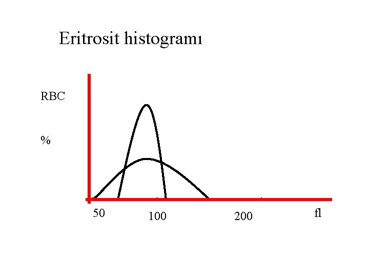 Eritrosit histogramı RBC % 50 100 200 fl 
