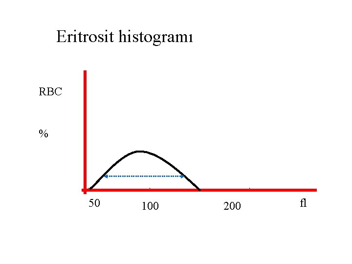 Eritrosit histogramı RBC % 50 100 200 fl 