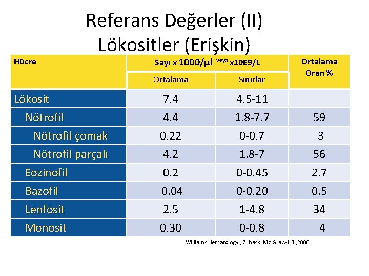 Hücre Referans Değerler (II) Lökositler (Erişkin) Lökosit Nötrofil çomak Nötrofil parçalı Eozinofil Bazofil Lenfosit