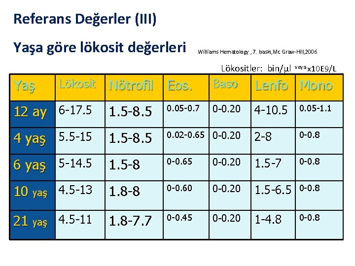 Referans Değerler (III) Yaşa göre lökosit değerleri Williams Hematology , 7. baskı, Mc Graw-Hill,