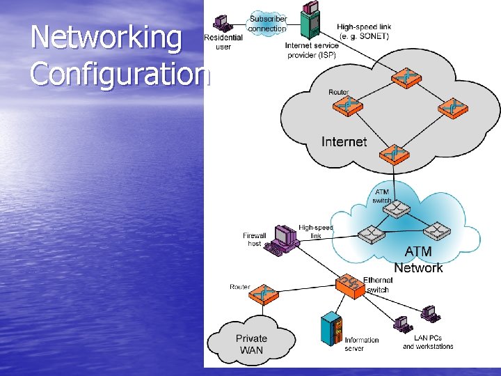 Networking Configuration 