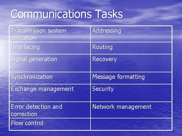 Communications Tasks Transmission system utilization Interfacing Addressing Signal generation Recovery Synchronization Message formatting Exchange