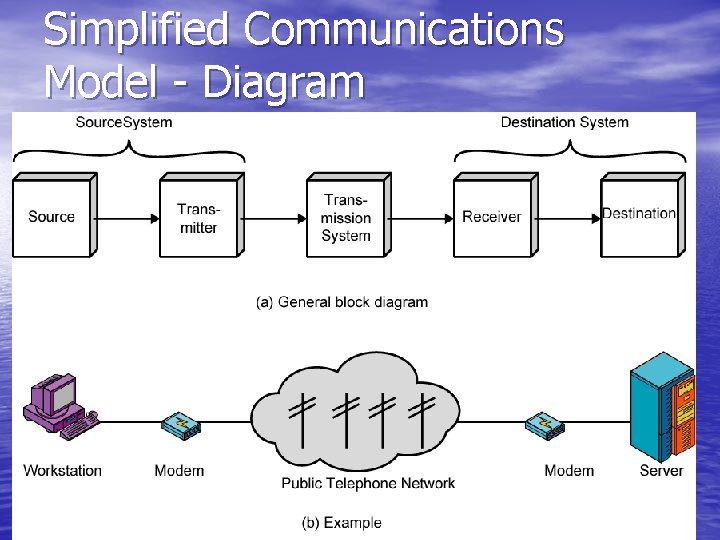 Simplified Communications Model - Diagram 