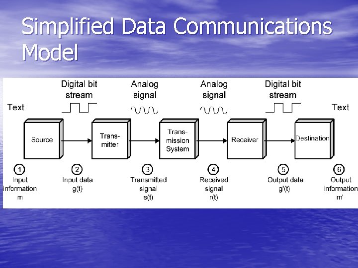 Simplified Data Communications Model 