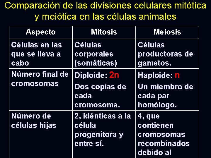 Comparación de las divisiones celulares mitótica y meiótica en las células animales Aspecto Células