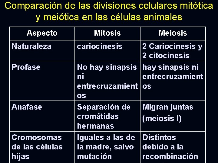 Comparación de las divisiones celulares mitótica y meiótica en las células animales Aspecto Naturaleza