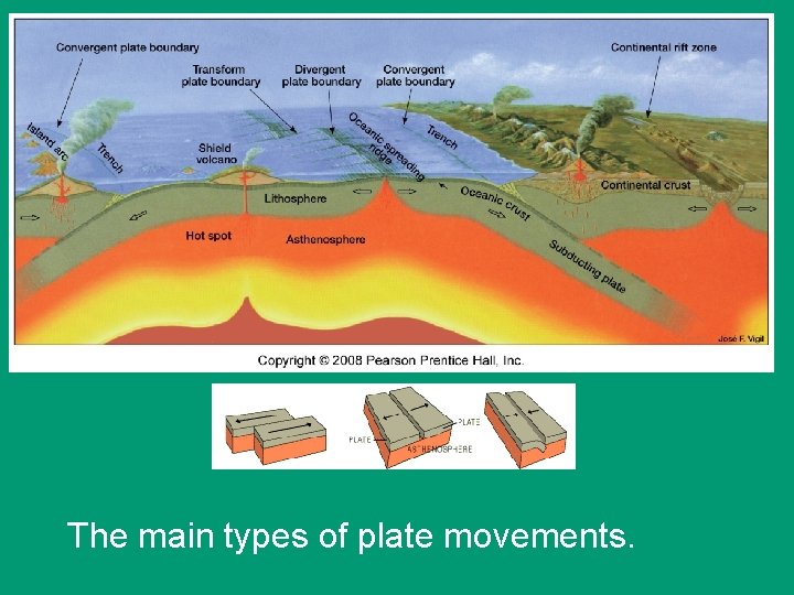 The main types of plate movements. 