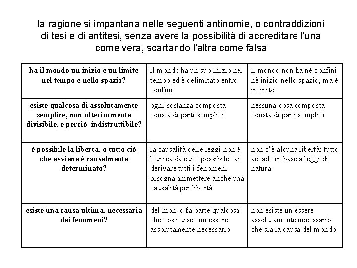 la ragione si impantana nelle seguenti antinomie, o contraddizioni di tesi e di antitesi,