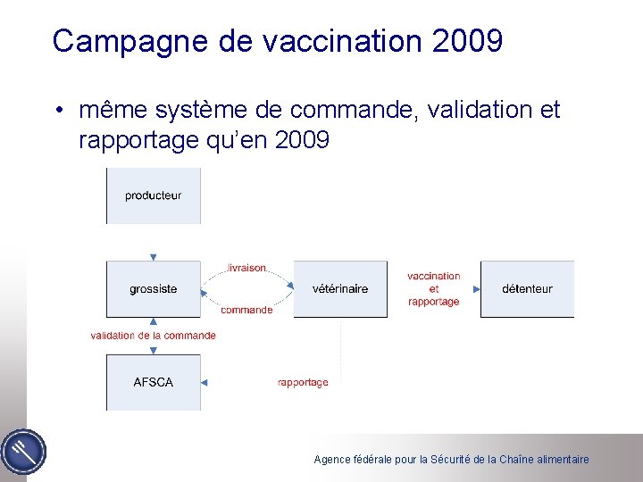 Campagne de vaccination 2009 • même système de commande, validation et rapportage qu’en 2009