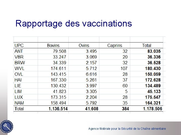 Rapportage des vaccinations Agence fédérale pour la Sécurité de la Chaîne alimentaire 