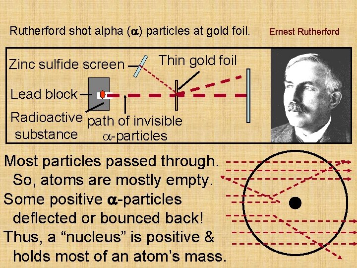 Rutherford shot alpha ( ) particles at gold foil. Zinc sulfide screen Thin gold