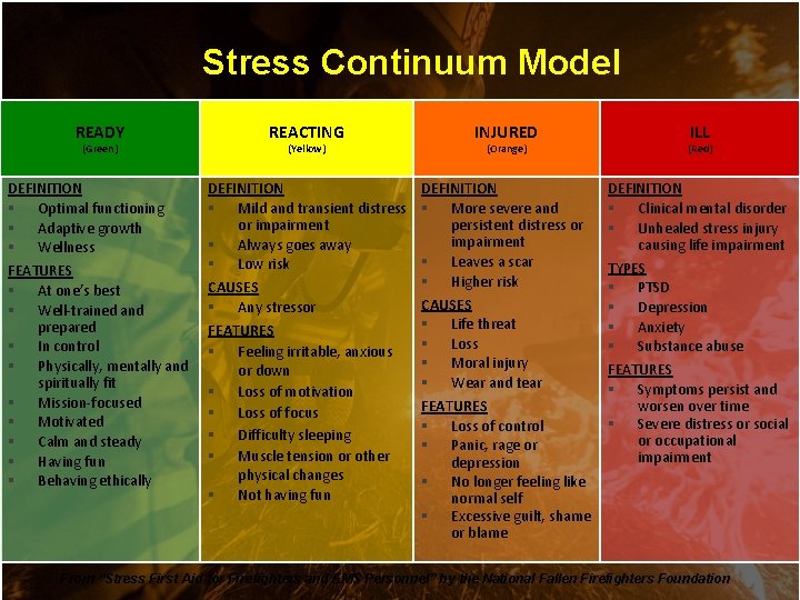 Stress Continuum Model READY REACTING INJURED (Orange) (Red) DEFINITION § Optimal functioning § Adaptive Stress Continuum Model READY REACTING INJURED (Orange) (Red) DEFINITION § Optimal functioning § Adaptive