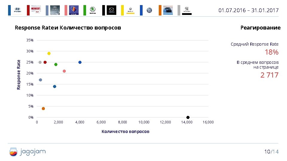 01. 07. 2016 – 31. 01. 2017 Реагирование Response Rate и Количество вопросов Response