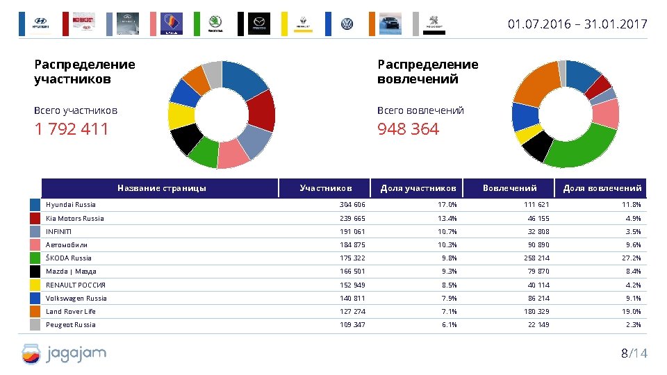 01. 07. 2016 – 31. 01. 2017 Распределение участников Распределение вовлечений Всего участников Всего