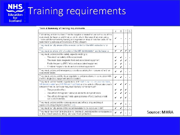 Training requirements Source: MHRA 