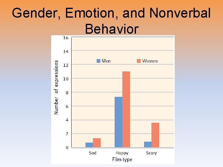 Gender, Emotion, and Nonverbal Behavior 
