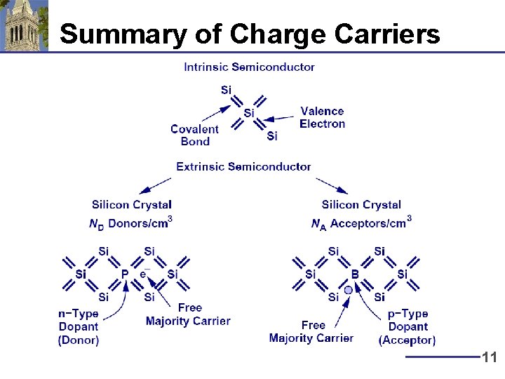 Summary of Charge Carriers 11 Summary of Charge Carriers 11