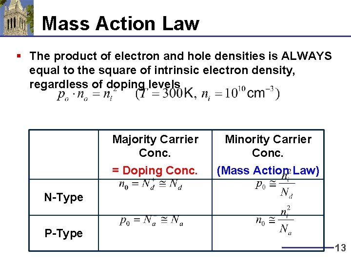 Mass Action Law § The product of electron and hole densities is ALWAYS equal Mass Action Law § The product of electron and hole densities is ALWAYS equal