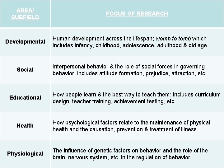 AREA/ SUBFIELD FOCUS OF RESEARCH Developmental Human development across the lifespan; womb to tomb AREA/ SUBFIELD FOCUS OF RESEARCH Developmental Human development across the lifespan; womb to tomb
