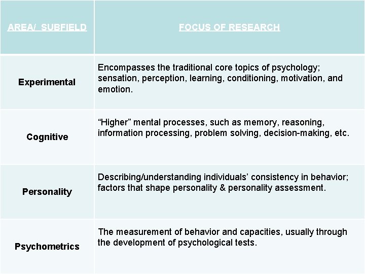 AREA/ SUBFIELD Experimental FOCUS OF RESEARCH Encompasses the traditional core topics of psychology; sensation, AREA/ SUBFIELD Experimental FOCUS OF RESEARCH Encompasses the traditional core topics of psychology; sensation,