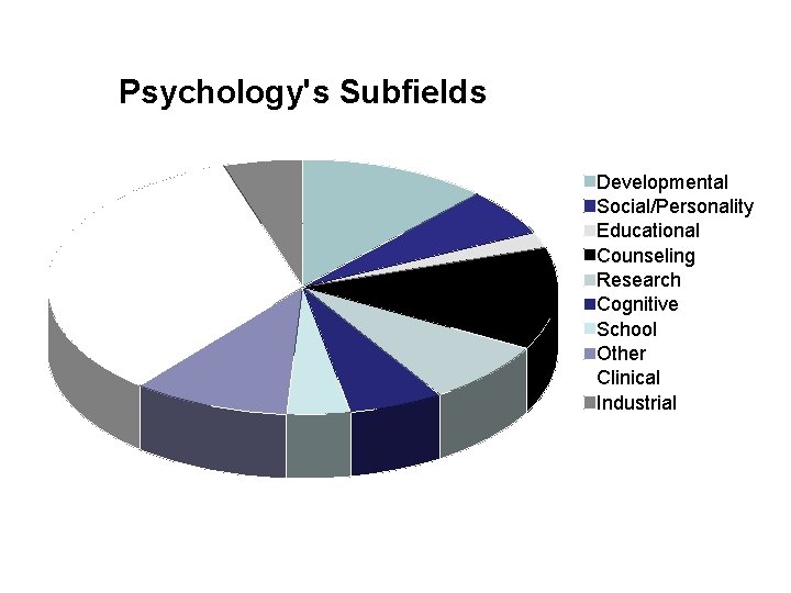 Psychology's Subfields Developmental Social/Personality Educational Counseling Research Cognitive School Other Clinical Industrial Psychology's Subfields Developmental Social/Personality Educational Counseling Research Cognitive School Other Clinical Industrial