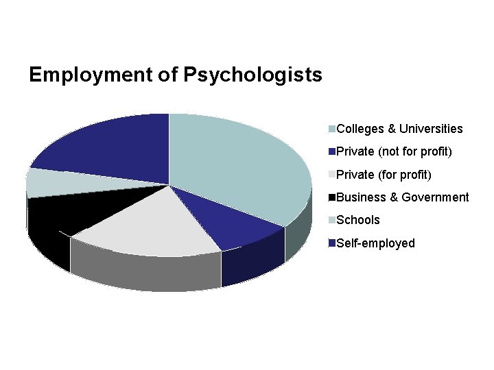 Employment of Psychologists Colleges & Universities Private (not for profit) Private (for profit) Business Employment of Psychologists Colleges & Universities Private (not for profit) Private (for profit) Business