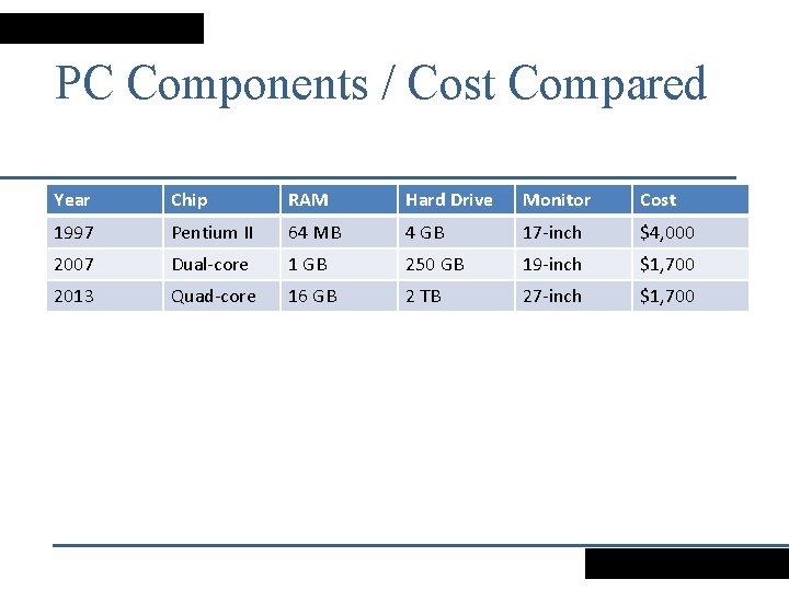 PC Components / Cost Compared Year Chip RAM Hard Drive Monitor Cost 1997 Pentium