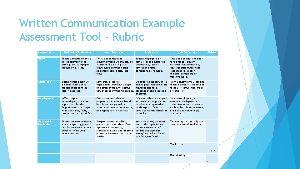 Written Communication Example Assessment Tool - Rubric Competency No/Limited Proficiency 0/1 Thesis is missing