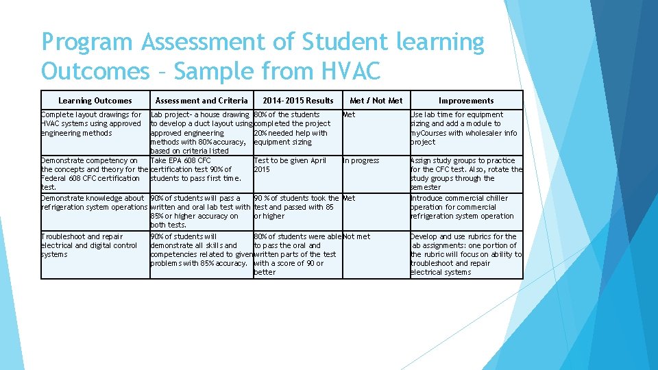 Program Assessment of Student learning Outcomes – Sample from HVAC Learning Outcomes Complete layout