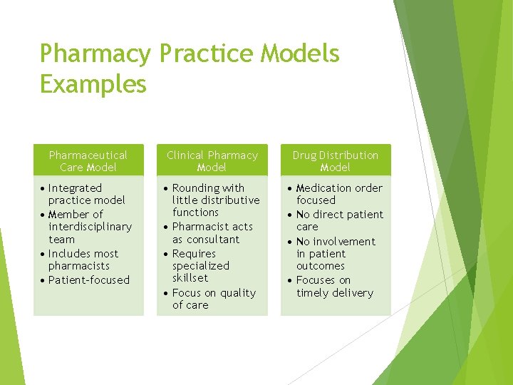 Pharmacy Practice Models Examples Pharmaceutical Care Model Clinical Pharmacy Model Drug Distribution Model •