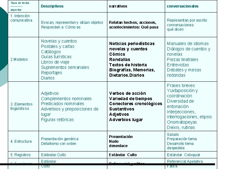 Tipos de textos ------- aspectos Descriptivos narrativos conversacionales 1. Intención comunicativa Evocan, representan y