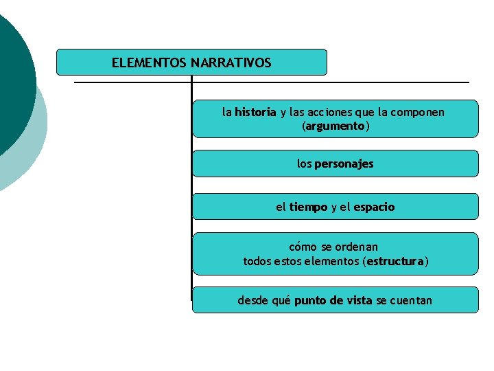 ELEMENTOS NARRATIVOS la historia y las acciones que la componen (argumento) los personajes el