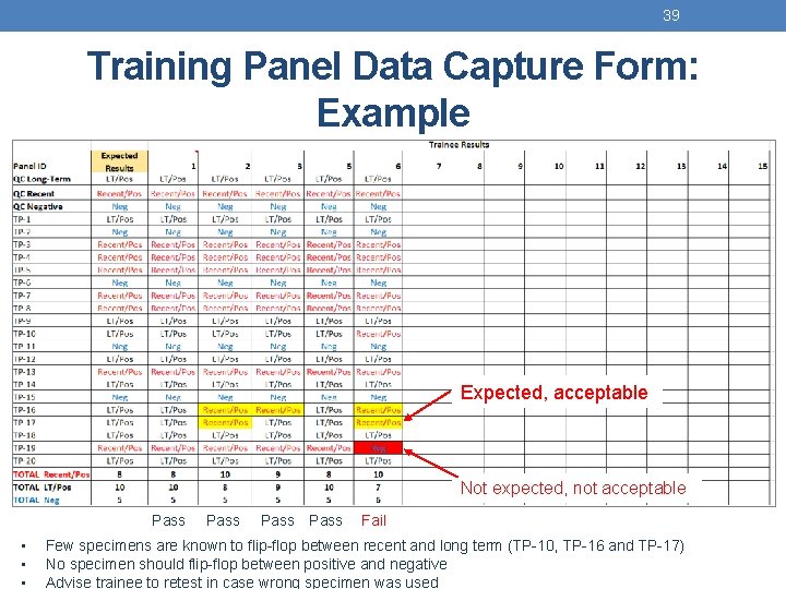 39 Training Panel Data Capture Form: Example Expected, acceptable Not expected, not acceptable Pass