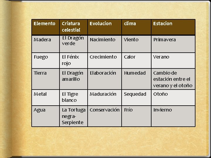 Elemento Criatura celestial Evolucion clima Estacion Madera El Dragón verde Nacimiento Viento Primavera Fuego