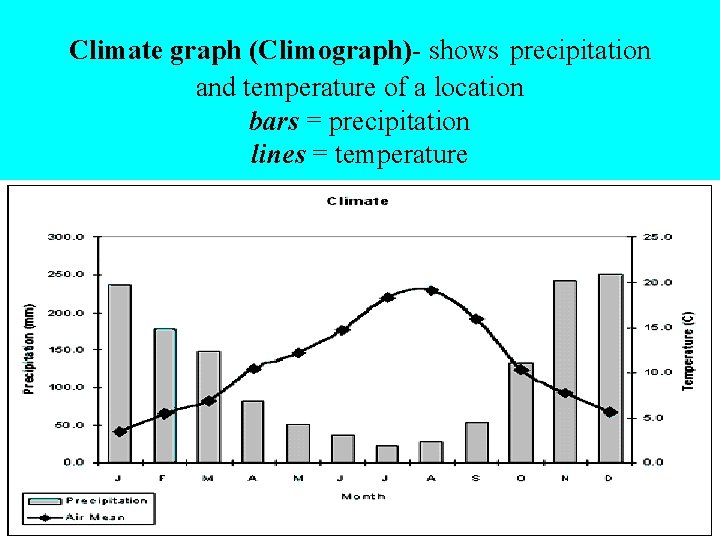 Climate graph (Climograph)- shows precipitation and temperature of a location bars = precipitation lines