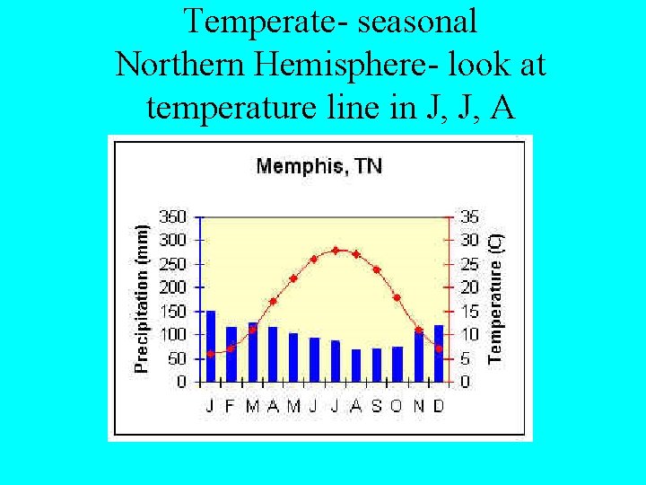 Temperate- seasonal Northern Hemisphere- look at temperature line in J, J, A 