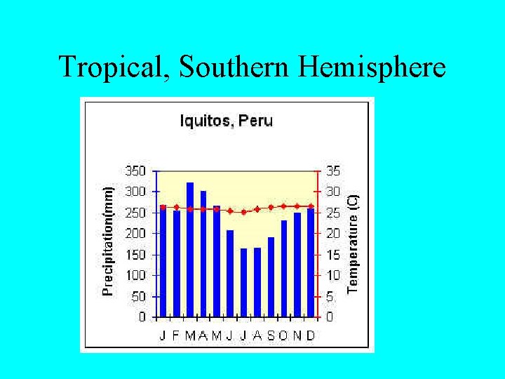 Tropical, Southern Hemisphere 