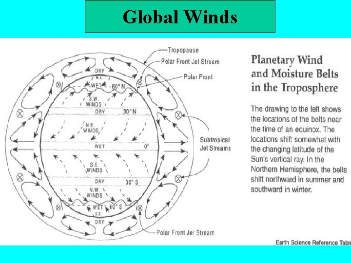 Global Winds 