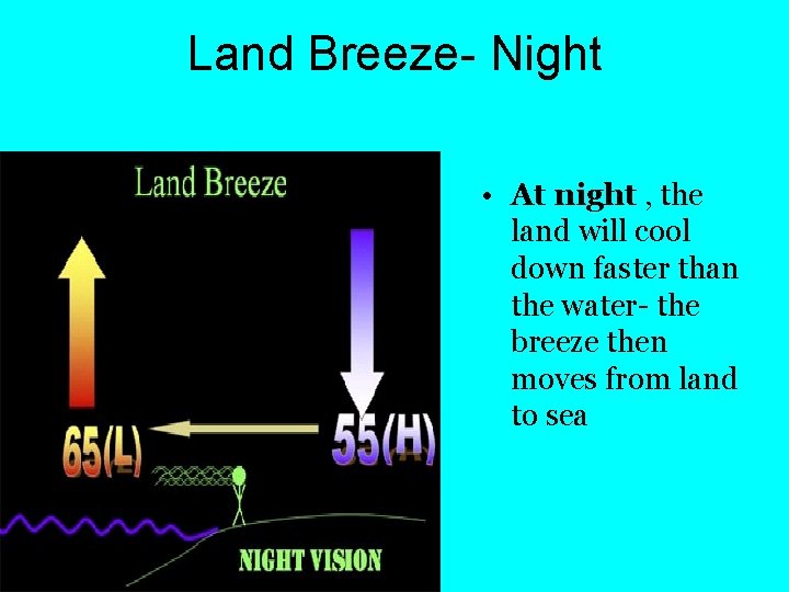 Land Breeze- Night • At night , the land will cool down faster than